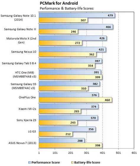 pcmark battery test|PCMark for Android Benchmark .